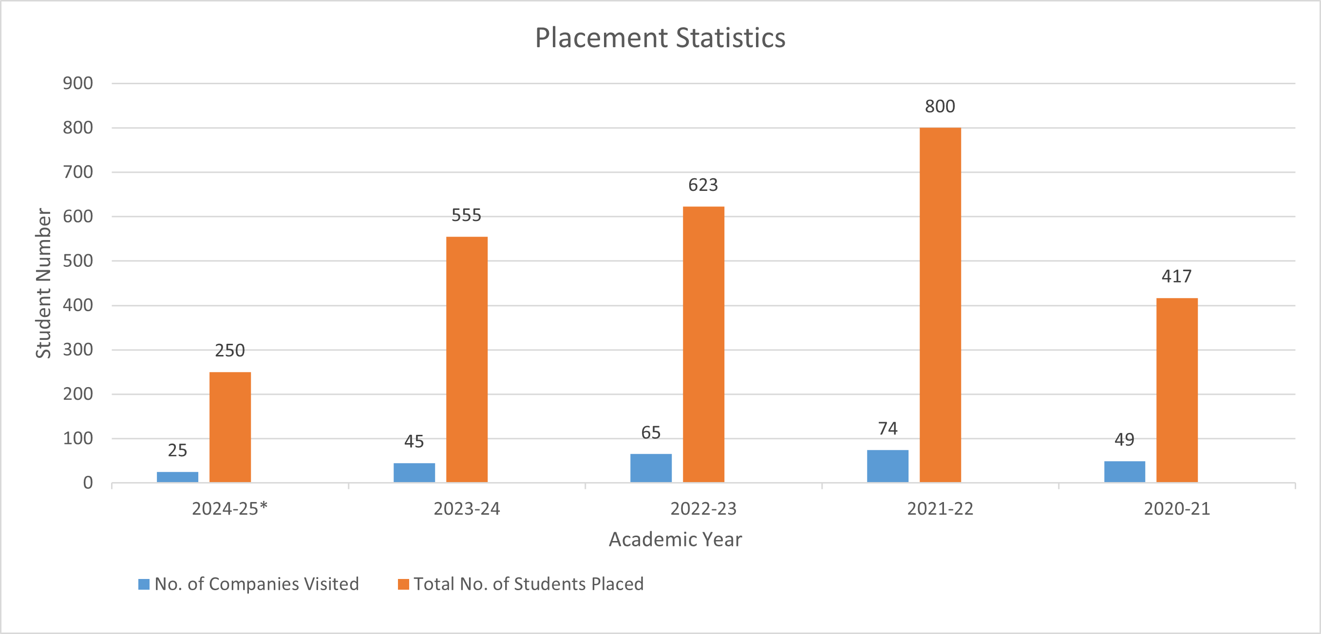 Placement Statistics