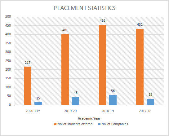 Placement Statistics